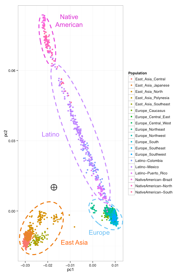 Regional Ancestry Clustering